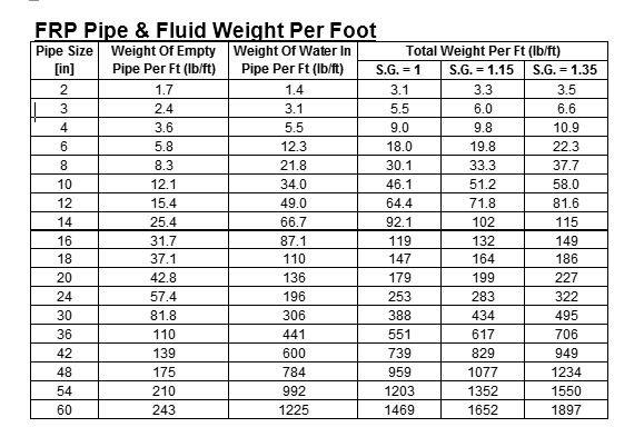 Take the Work Out of Estimating the Weights of FRP Piping and Contents